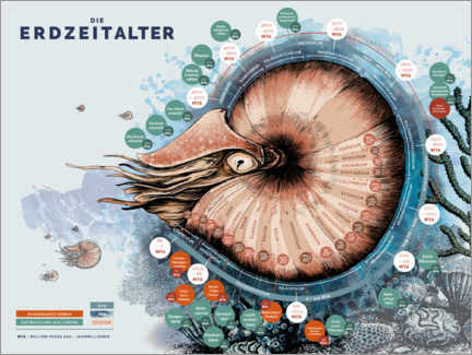Poster The geological time scale (German)